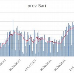 Grafico Aress Puglia - Asl Bari
