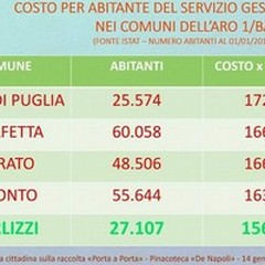 Continua il dibattito tra Ruvo e Terlizzi sul costo dei rifiuti